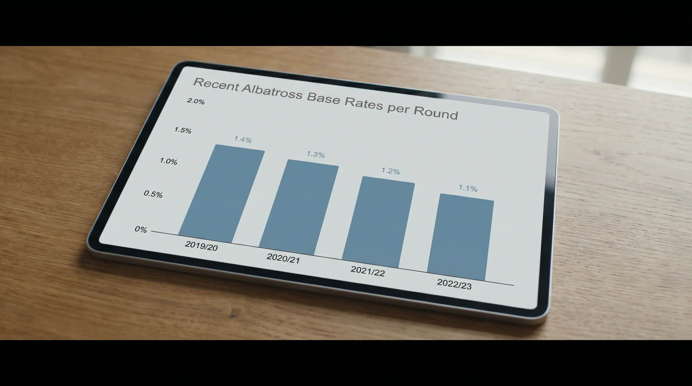 Statistical chart of historical albatross base rates per round on tour