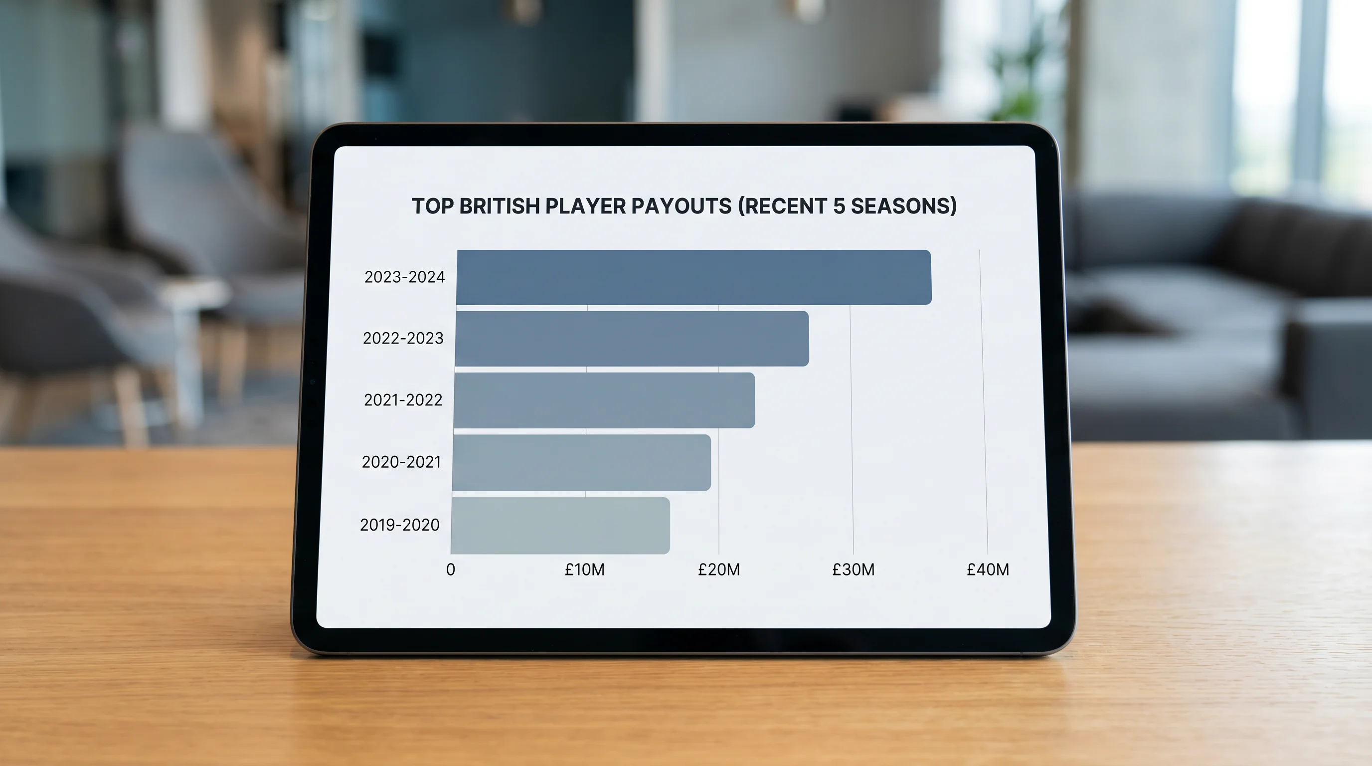 Five-year history chart of Top British Player payouts across UK golf events